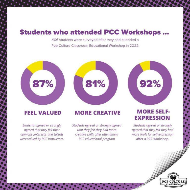 Students benefit from PCC's programs.